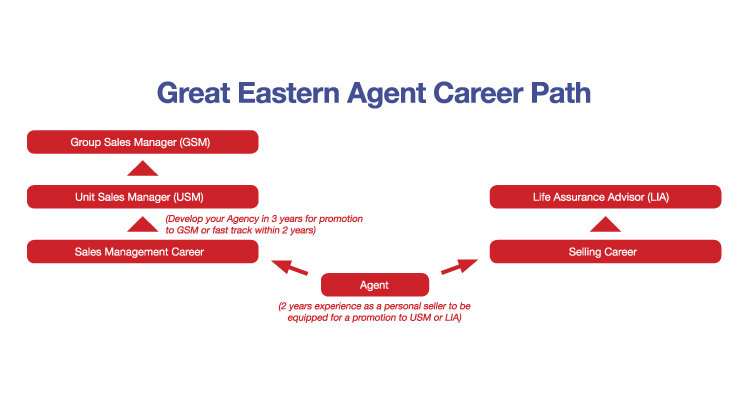 Great Eastern Career Path