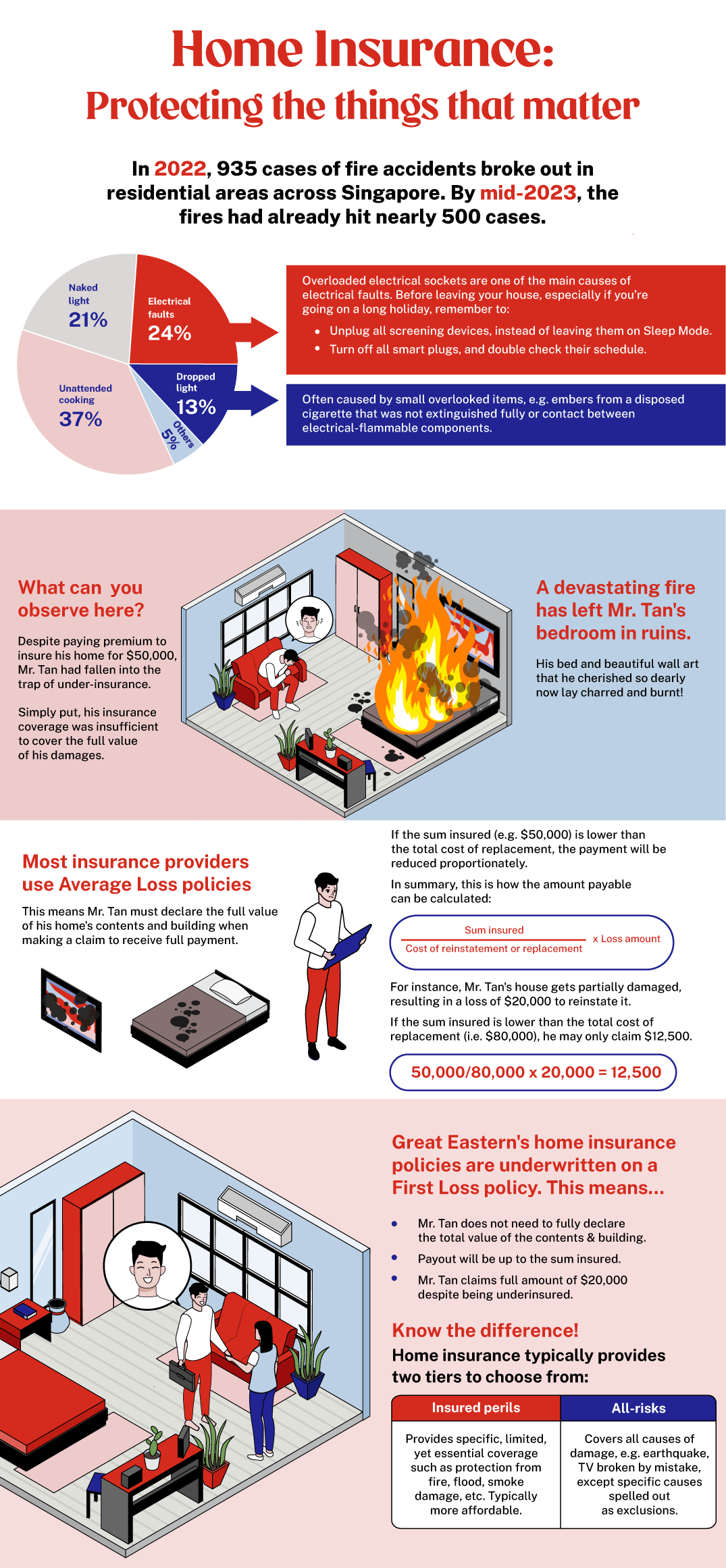 5 common reasons for house fires in Singapore