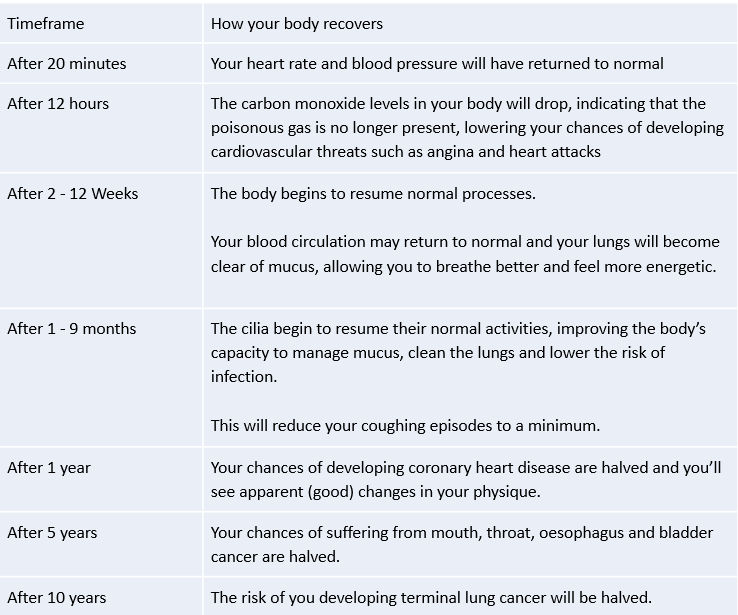 How quitting smoking affects your body and insurance premiums