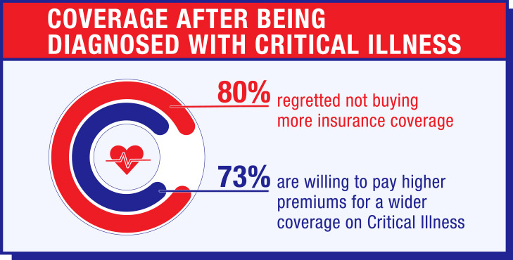 The impact of CI coverage