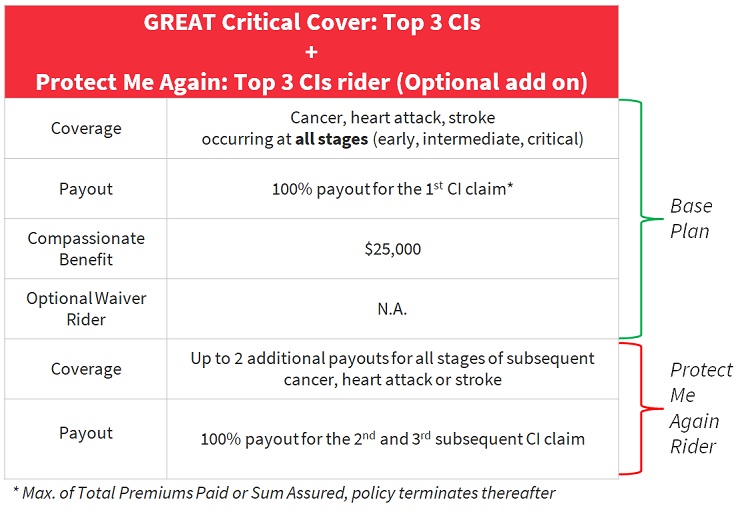 key benefits of GCC Top 3 CI enhanced with PMA rider