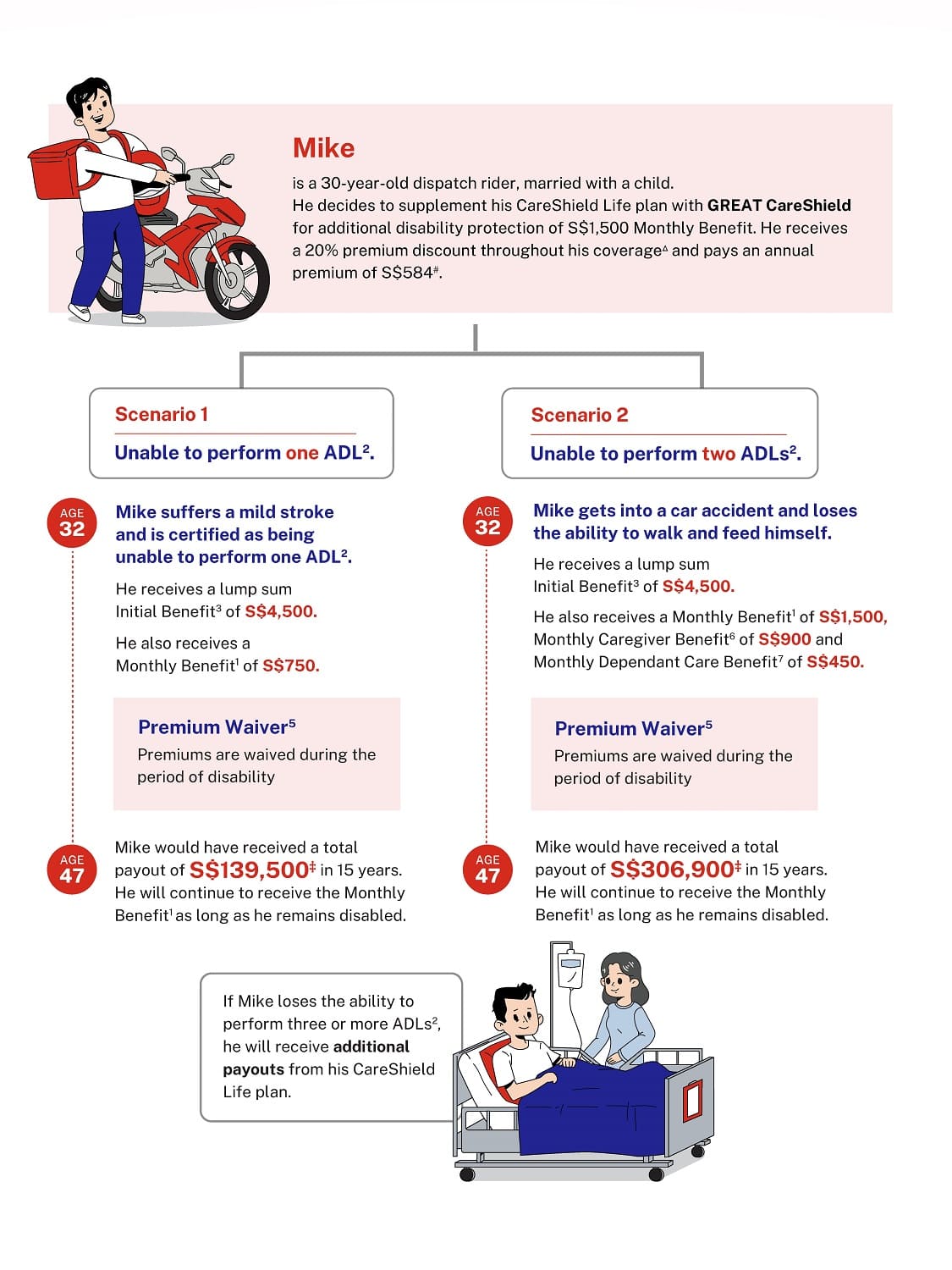 how GREAT CareShield works