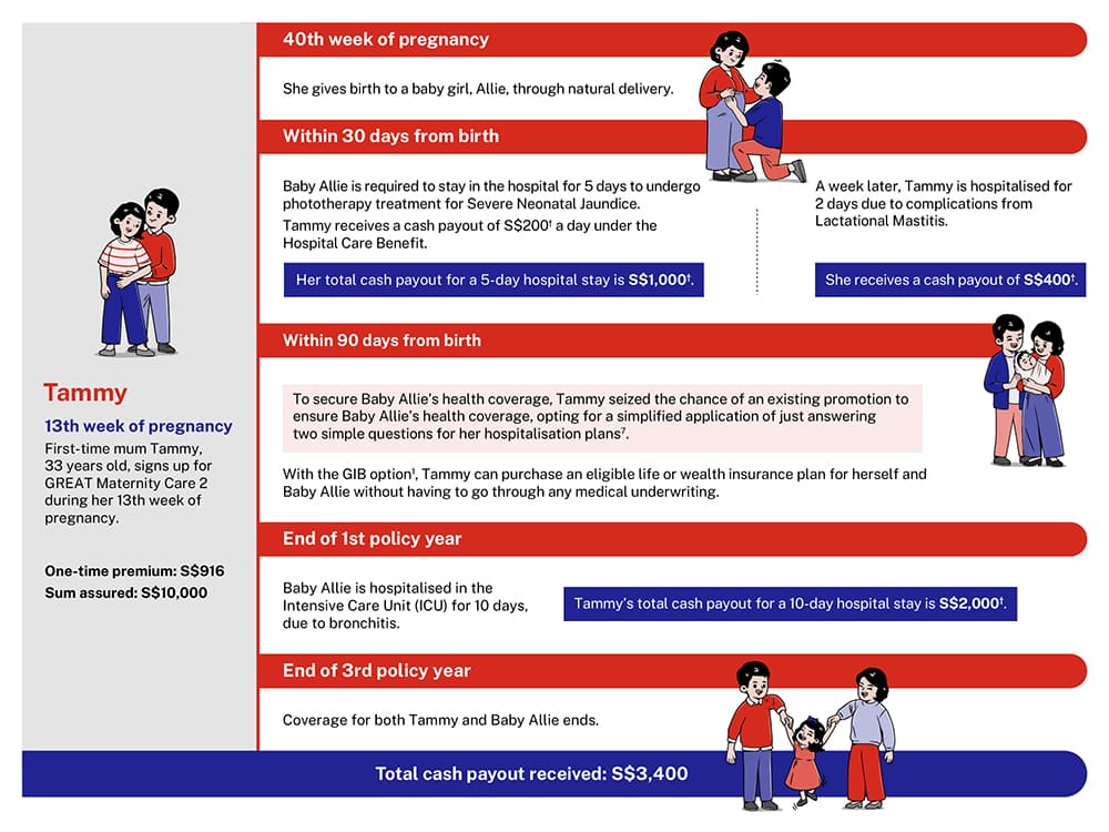 GREAT Maternity Care 2 Maternity Insurance Great Eastern Singapore