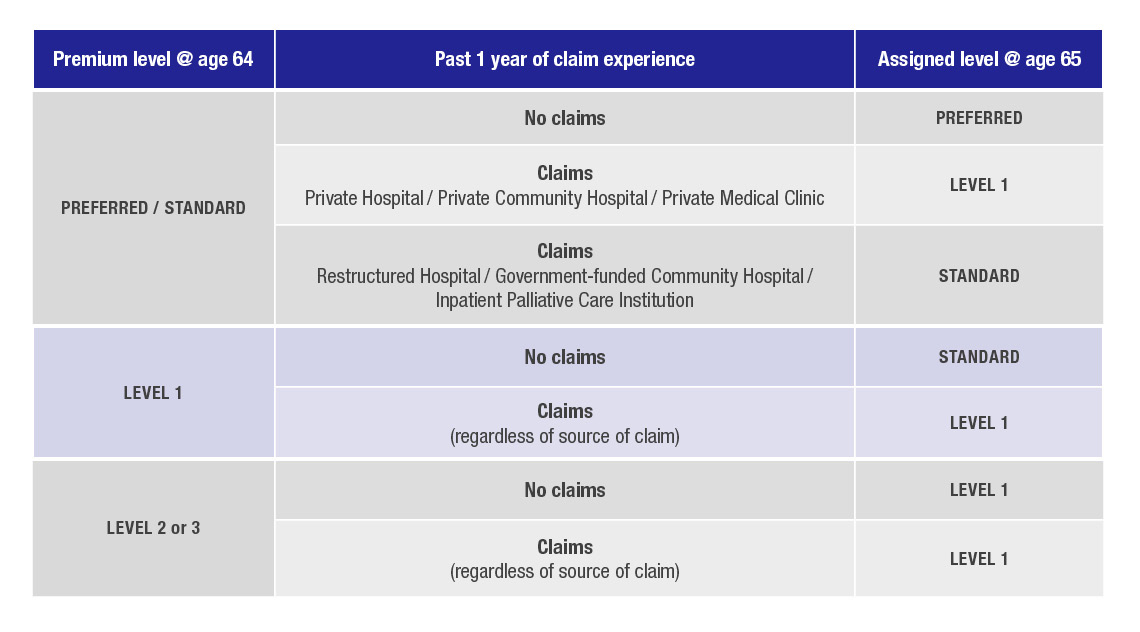 Claims-Adjusted Pricing Table 2