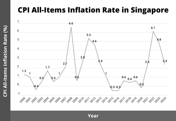 Closure of CPF SA Account All time inflation rate in Singapore