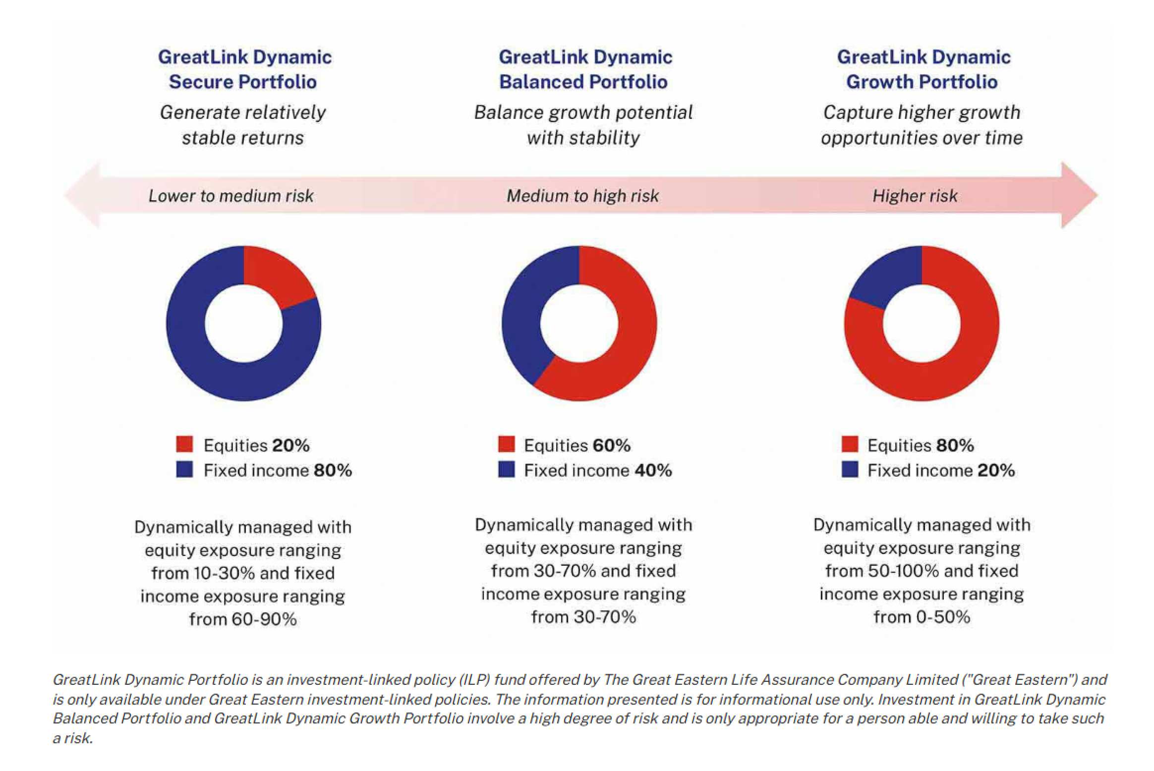 GreatLink Dynamic Portfolios