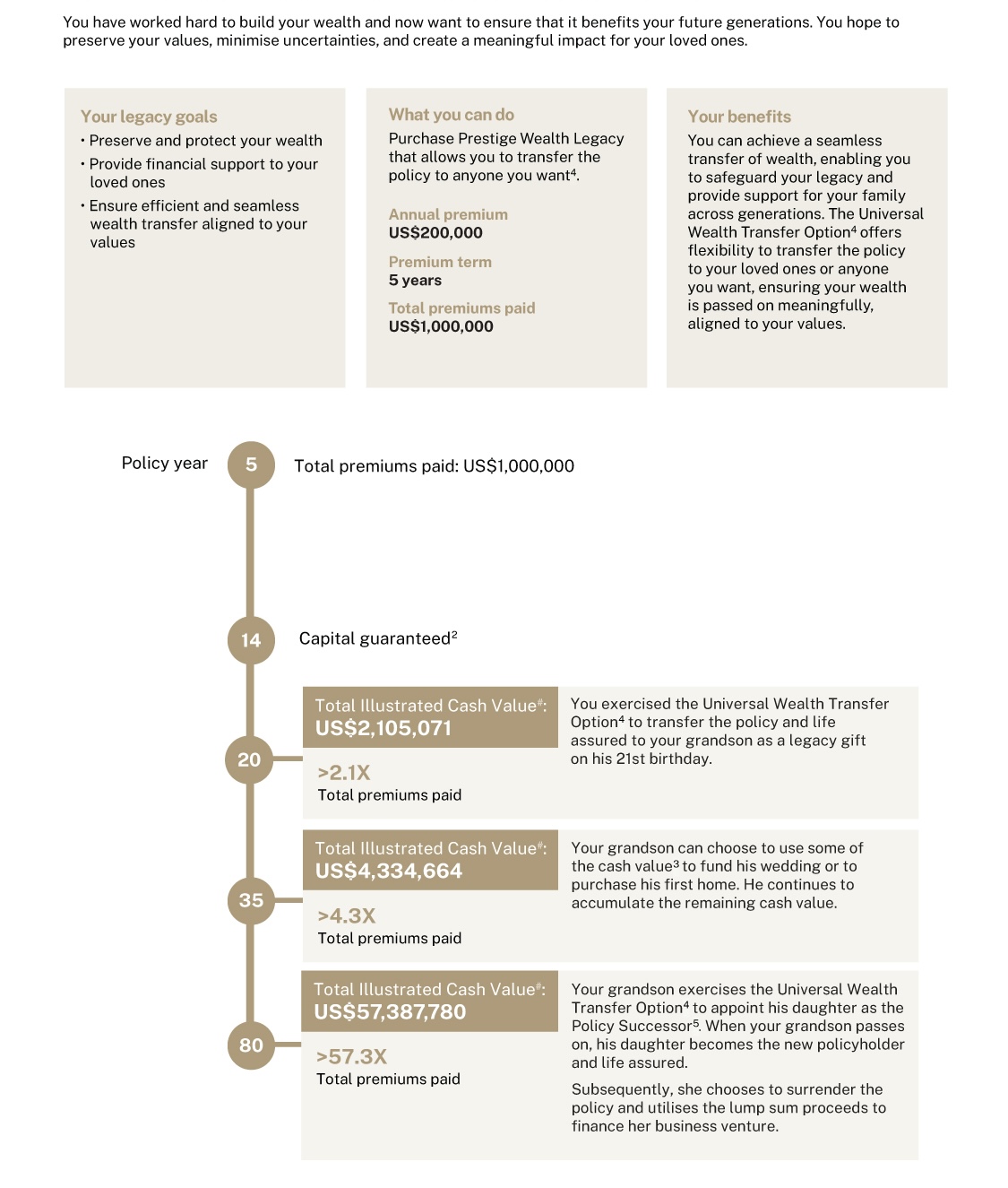 Prestige Wealth Legacy
