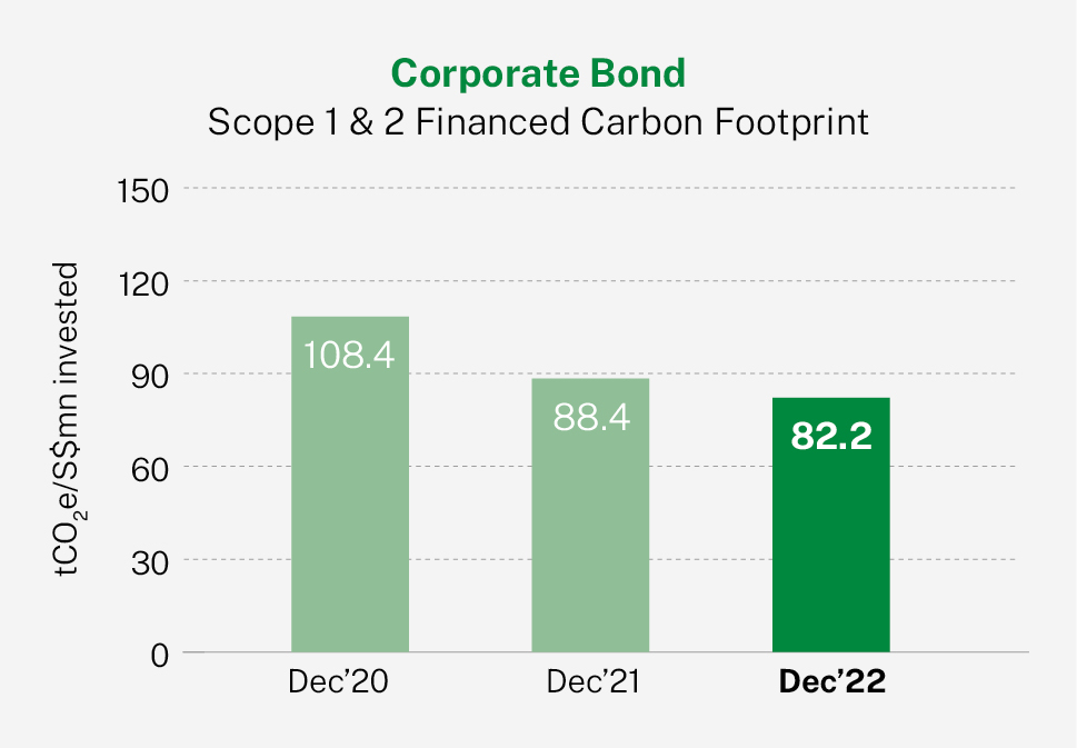 Corporate Bond Scope 1 and 2 Carbon Footprint