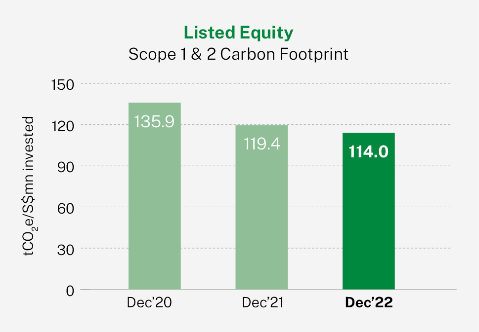 Listed Equity Scope 1 and 2 Carbon Footprint