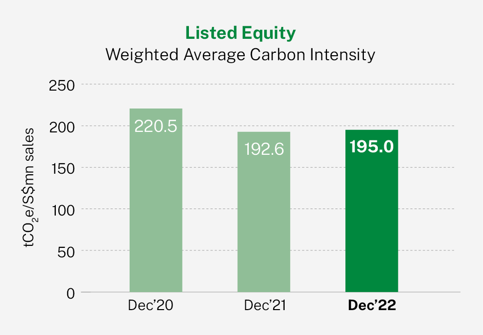 Listed Equity Carbon Intensity