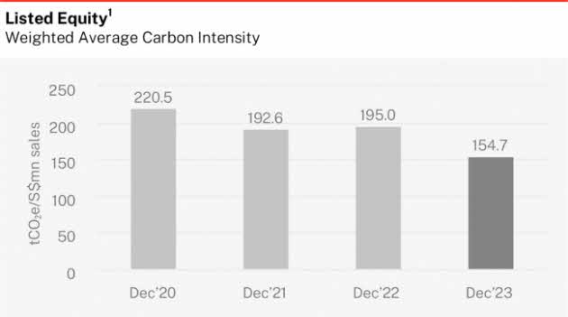 Listed Equity-Carbon intensity
