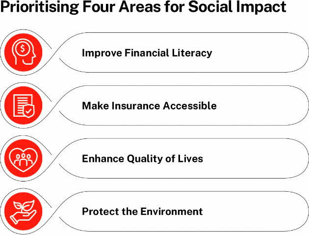 4 CSR priority areas