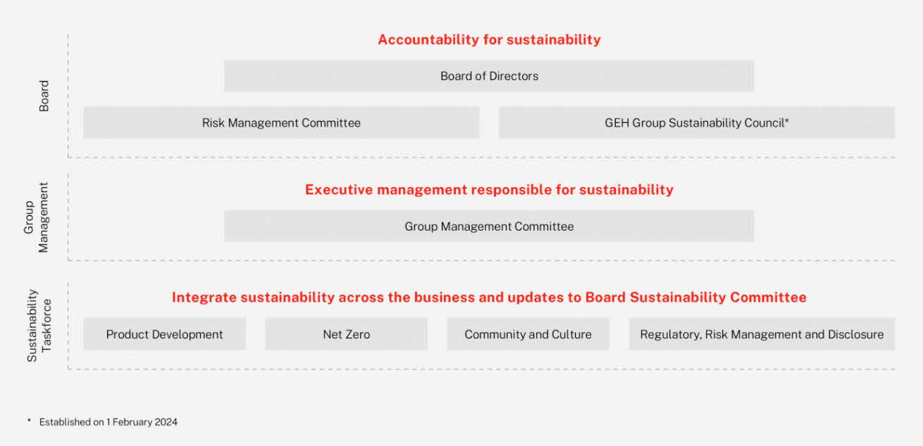 sustainability govenance structure