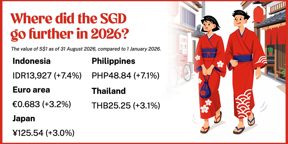 How the Singapore dollar has risen against the Indonesia Rupiah, Philippines Peso, Thai Baht, Japanese Yen and Euro since the start of the year