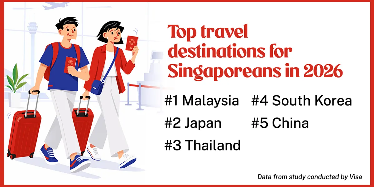 The top 5 most popular travel destinations for Singaporeans were Malaysia, Japan, Thailand, South Korea and China