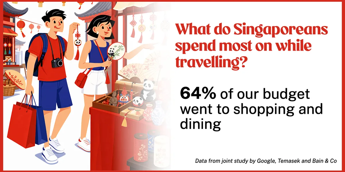 64% of Singaporeans' travel budget went to shopping and dining, according to a report