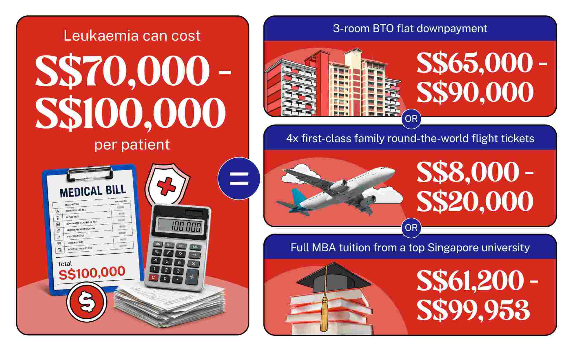 high cancer cost in singapore what will cancer cost you 