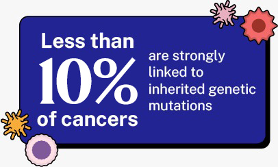 great eastern lifepedia cancer genetics vs epigenetics cancer risk less than 10% of cancers are strongly linked to inherited genetic mutations