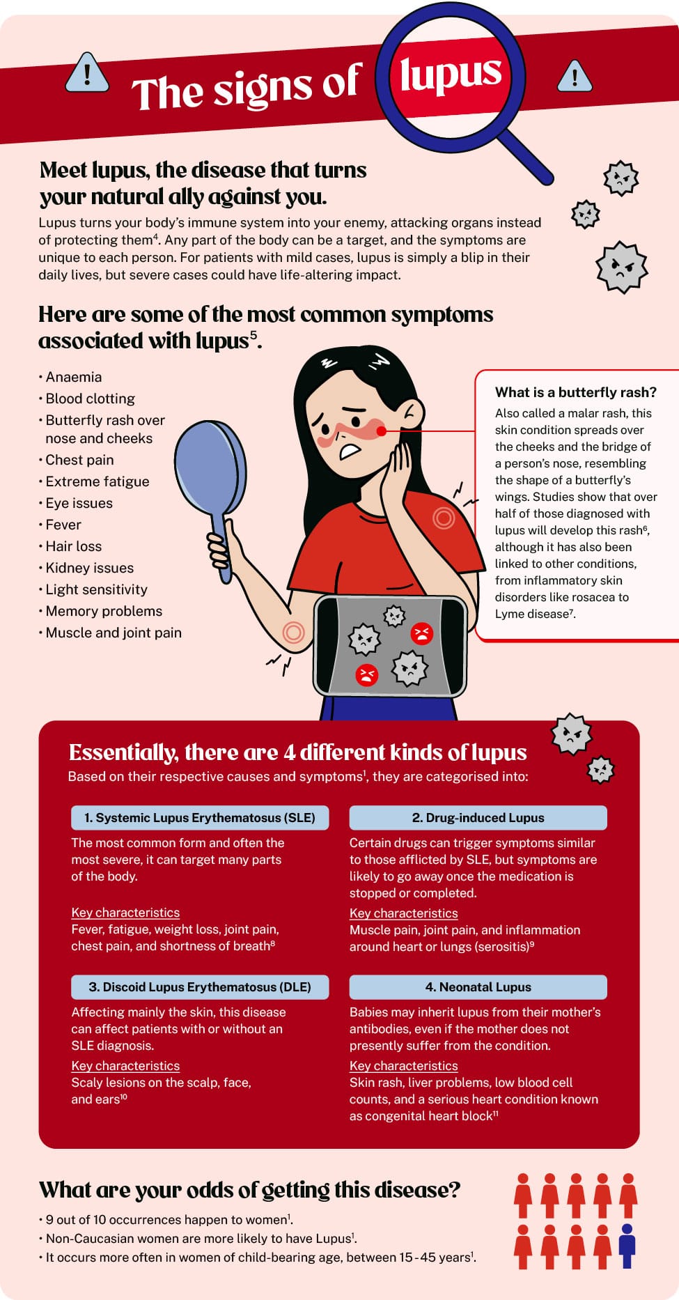The signs of Lupus, different kinds of lupus, how to cope with lupus