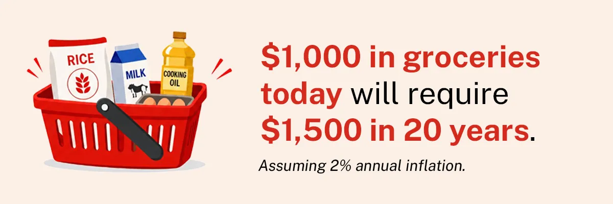 Cost of groceries increase over 20 years assuming annual inflation of 2 percent