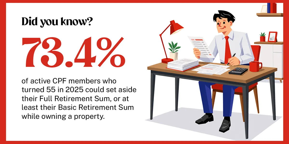 73.4% of active Central Provident Fund (CPF) members who turned 55 in 2025 successfully met their Required Retirement Sum. This means they were able to fully set aside either the Full Retirement Sum (FRS) in cash or at least the Basic Retirement Sum (BRS) while owning a property. 