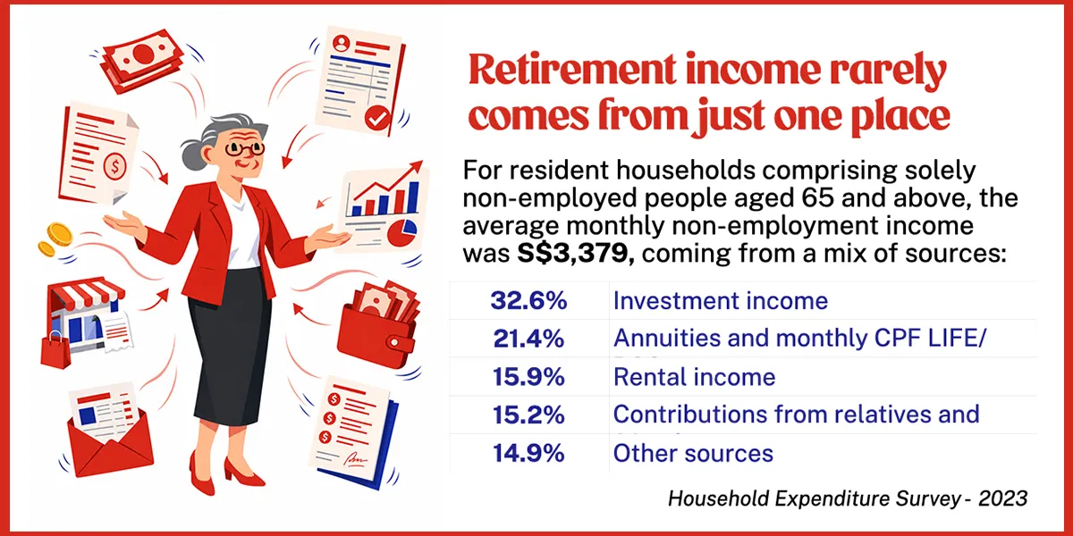 Retirement income sources for Singapore, according to the Household Expenditure Survey 2023