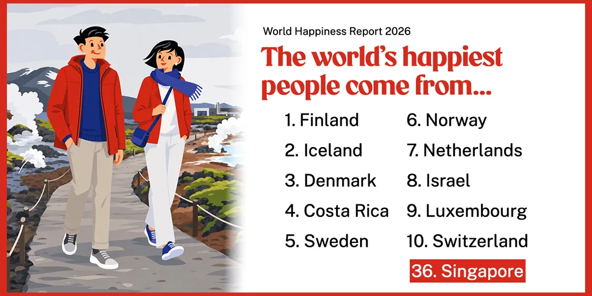 The top 10 happiest countries in the world, and where Singapore ranks, according to the 2026 World Happiness Report 