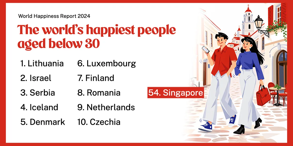 How Singapore and the top 10 ranks in the 2024 World Happiness Report list of the happiest young people aged below 29 
