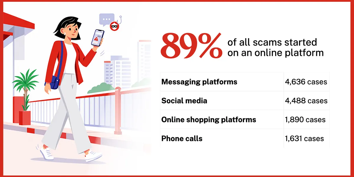 In the first half of 2026, 89% of all scams originated online according to data from the Singapore Police Force