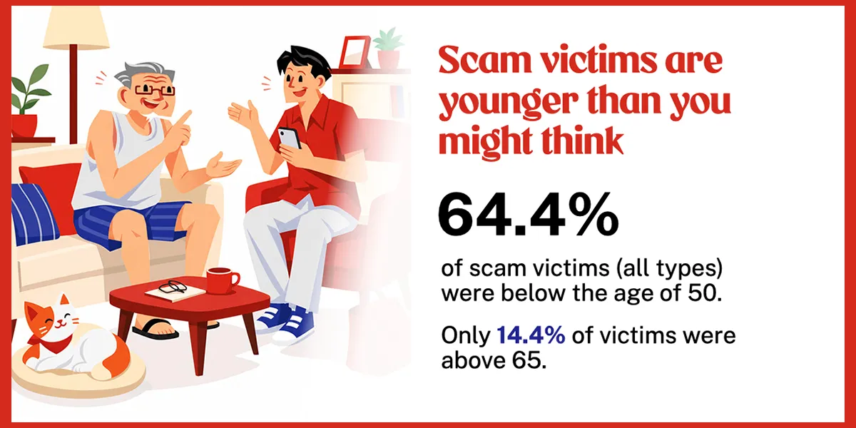 In the first half of 2026, 64.4% of all scam victims were aged below 50 according to data from the Singapore Police Force