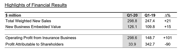 Highlights of financial results Q1-20