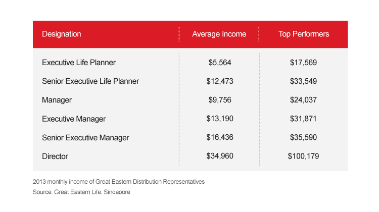 2013 monthly income of Great Eastern Financial Representatives