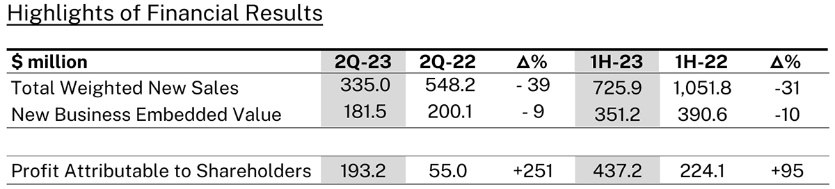 Great Eastern reports 1H-23 Financial Results