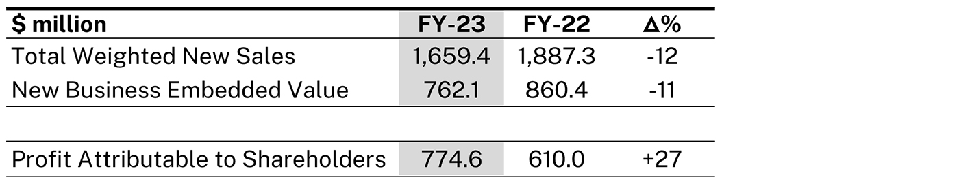 Great Eastern reports FY-23 Financial Results