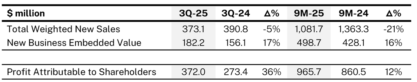 Great Eastern reports 9M-25 Financial Results