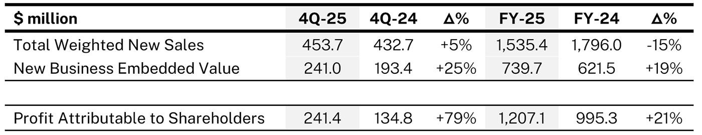 Great Eastern Reports Record Full-Year Profit and Strong Growth in New Business Value