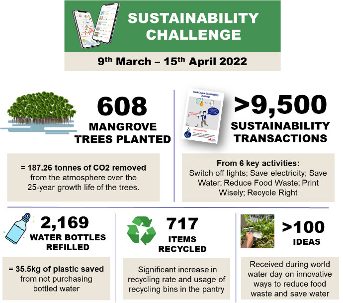 Our Sustainability Efforts – Saving 189 Tonnes of CO2