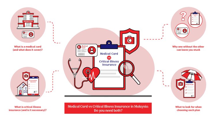 Learn about the fundamentals of medical card vs critical illness insurance to decide whether you need both.