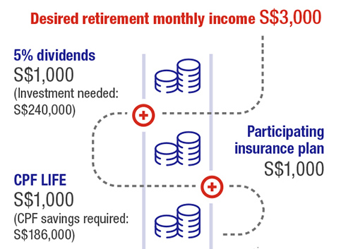 CPF life desired retirement monthly payout
