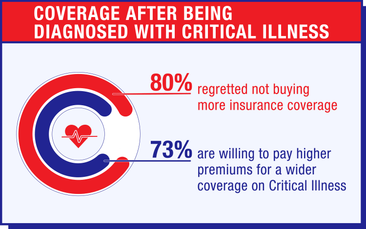 The Impact Of Critical Illness Is Greater Than One Can Imagine Great Eastern Singapore