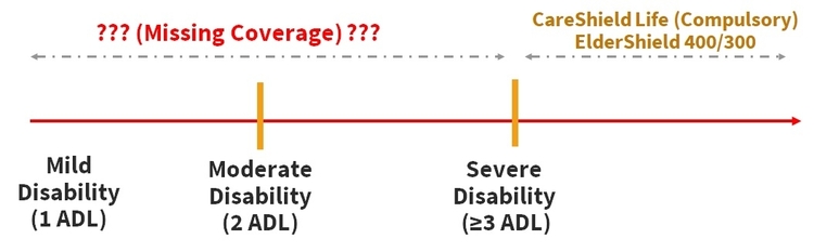 missing coverage for mild disability