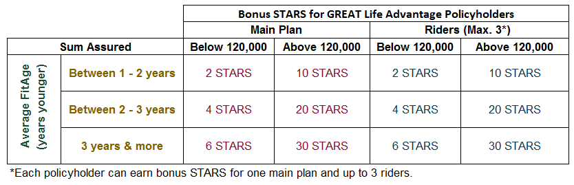 Earn bonus STARS as a GLA policyholder