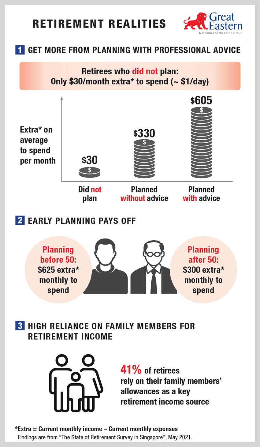 The State of Retirement Survey Media Centre Great Eastern Life