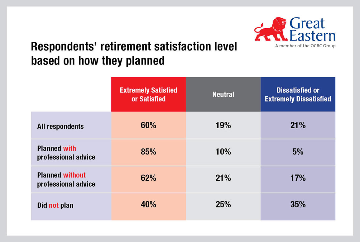 Retirees who did not plan for retirement at Greater Risk of Financial Exhaustion