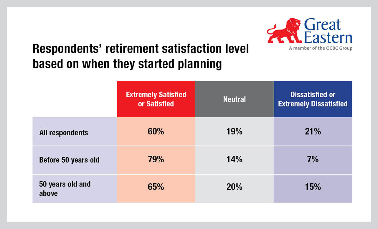 Retirees who did not plan for retirement at Greater Risk of Financial Exhaustion