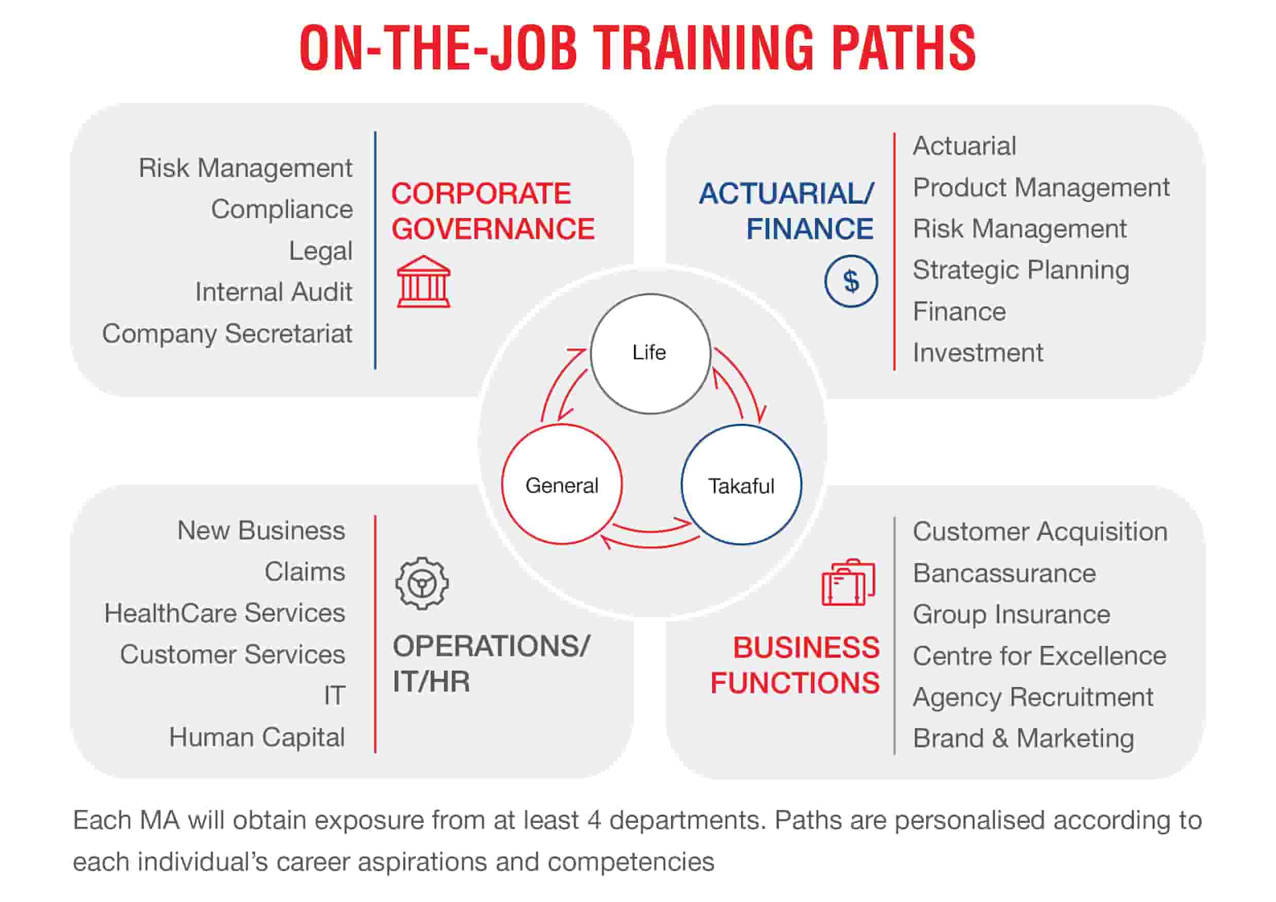 On-The-Job Training Paths