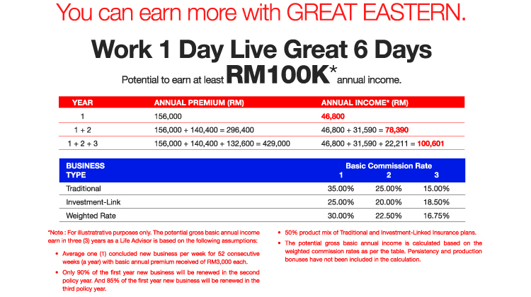 Earning potential - Great Eastern Malaysia
