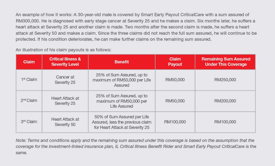 Smart Early Payout CriticalCare: How it Works? - Great Eastern Life Malaysia