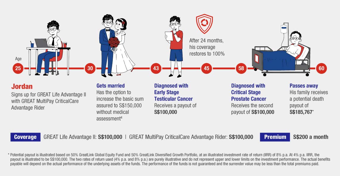 Great Eastern Great Life Advantage 2 Life Insurance Great Eastern Singapore